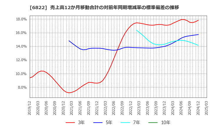 6822 大井電気(株): 売上高12か月移動合計の対前年同期増減率の標準偏差の推移
