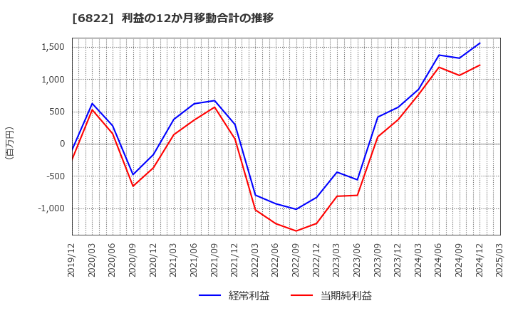 6822 大井電気(株): 利益の12か月移動合計の推移