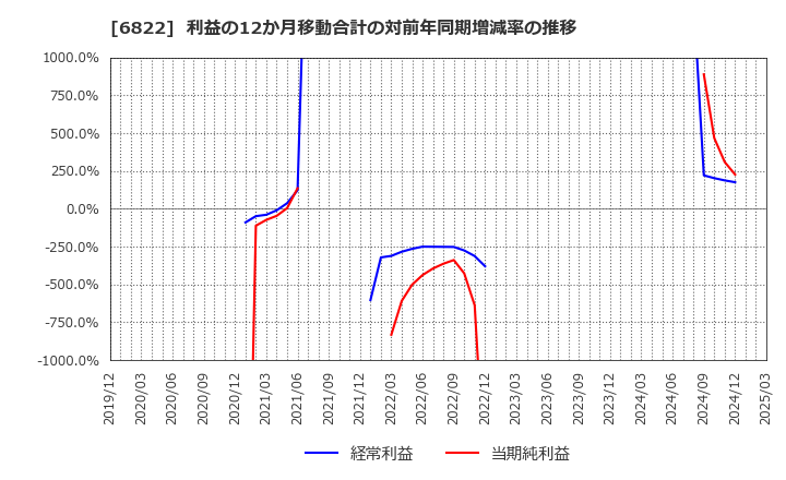 6822 大井電気(株): 利益の12か月移動合計の対前年同期増減率の推移