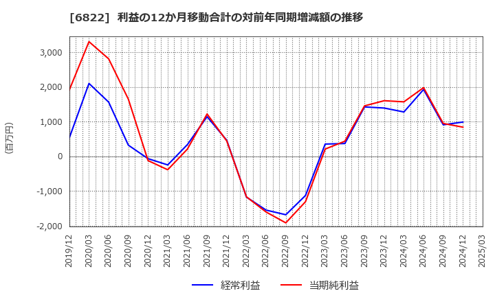 6822 大井電気(株): 利益の12か月移動合計の対前年同期増減額の推移