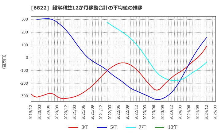 6822 大井電気(株): 経常利益12か月移動合計の平均値の推移