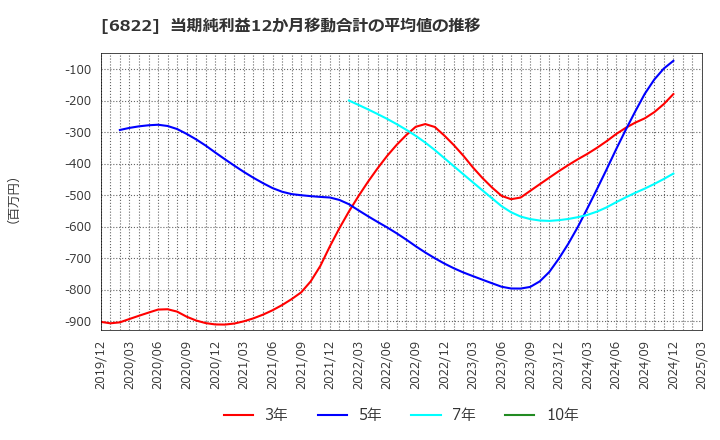 6822 大井電気(株): 当期純利益12か月移動合計の平均値の推移