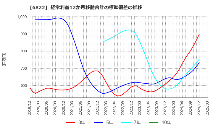 6822 大井電気(株): 経常利益12か月移動合計の標準偏差の推移