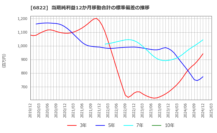 6822 大井電気(株): 当期純利益12か月移動合計の標準偏差の推移