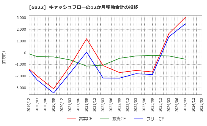 6822 大井電気(株): キャッシュフローの12か月移動合計の推移