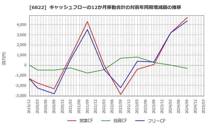 6822 大井電気(株): キャッシュフローの12か月移動合計の対前年同期増減額の推移