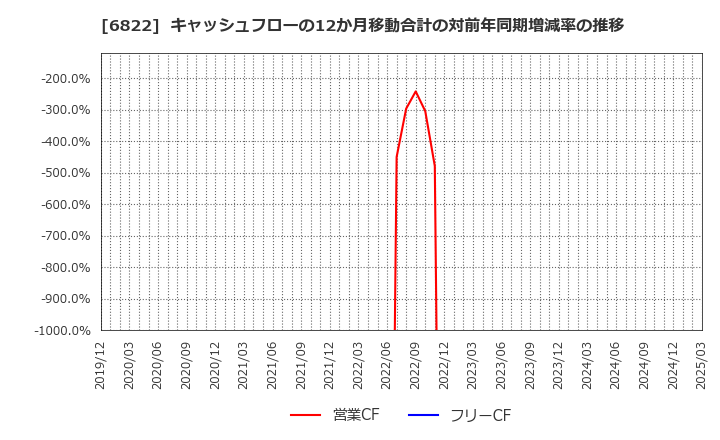 6822 大井電気(株): キャッシュフローの12か月移動合計の対前年同期増減率の推移