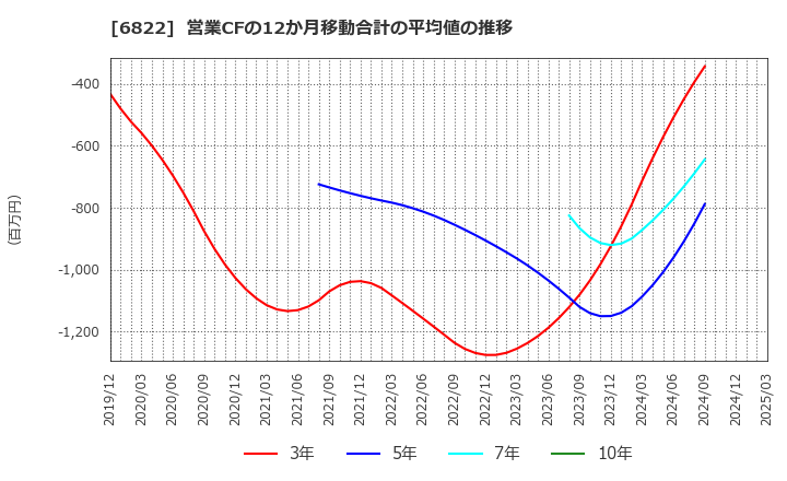 6822 大井電気(株): 営業CFの12か月移動合計の平均値の推移