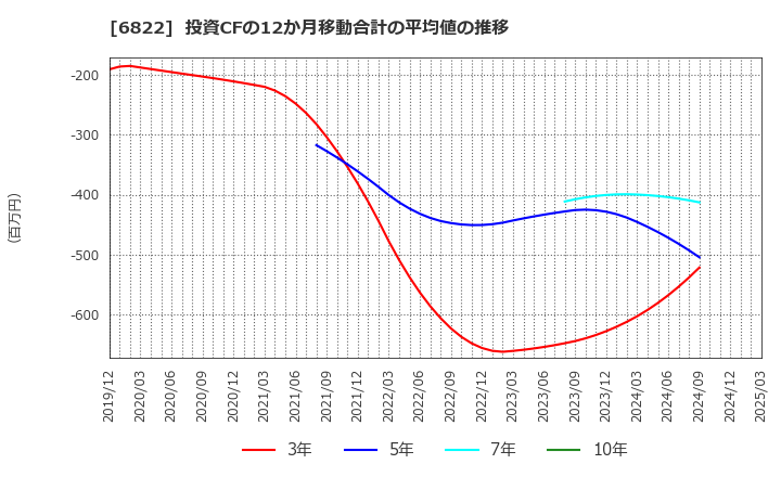 6822 大井電気(株): 投資CFの12か月移動合計の平均値の推移