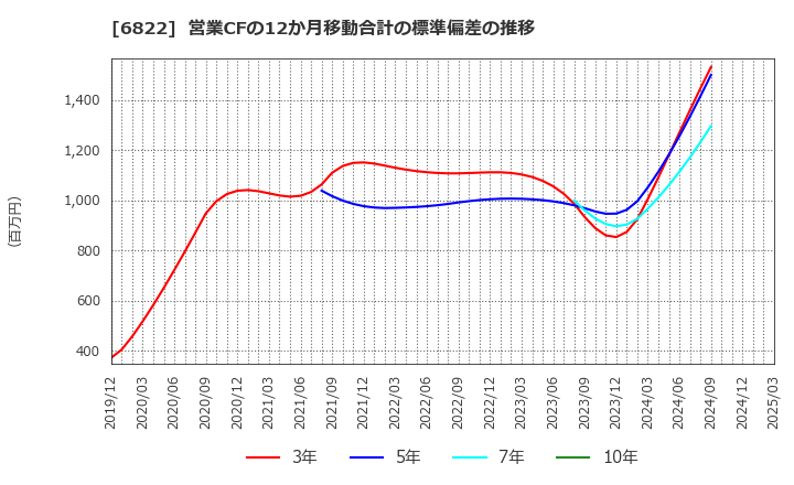 6822 大井電気(株): 営業CFの12か月移動合計の標準偏差の推移