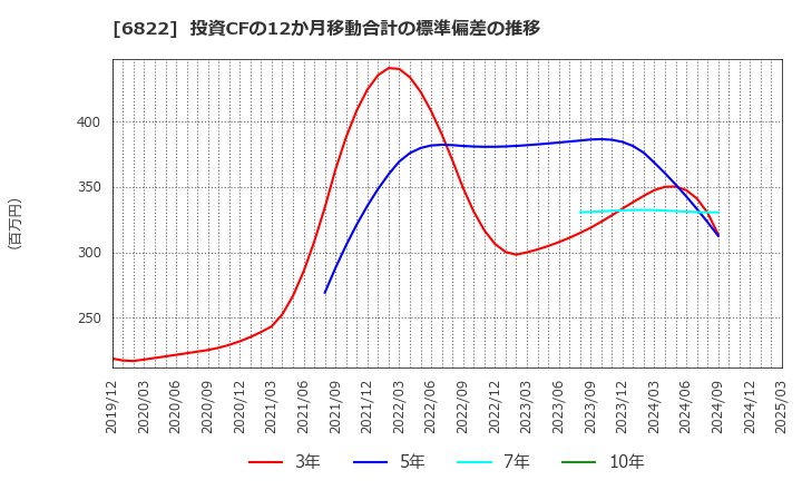 6822 大井電気(株): 投資CFの12か月移動合計の標準偏差の推移