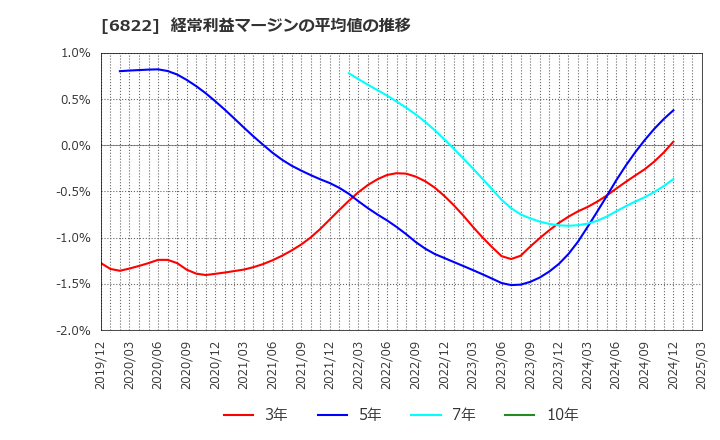 6822 大井電気(株): 経常利益マージンの平均値の推移