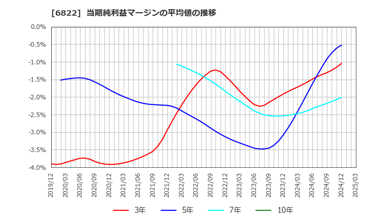 6822 大井電気(株): 当期純利益マージンの平均値の推移