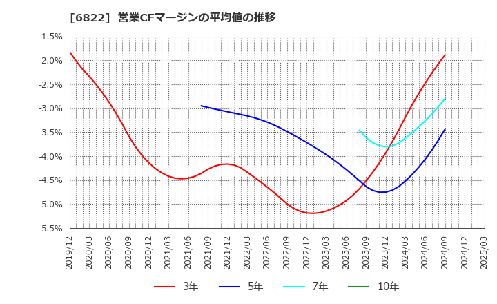 6822 大井電気(株): 営業CFマージンの平均値の推移