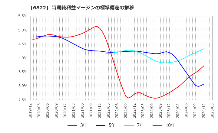 6822 大井電気(株): 当期純利益マージンの標準偏差の推移
