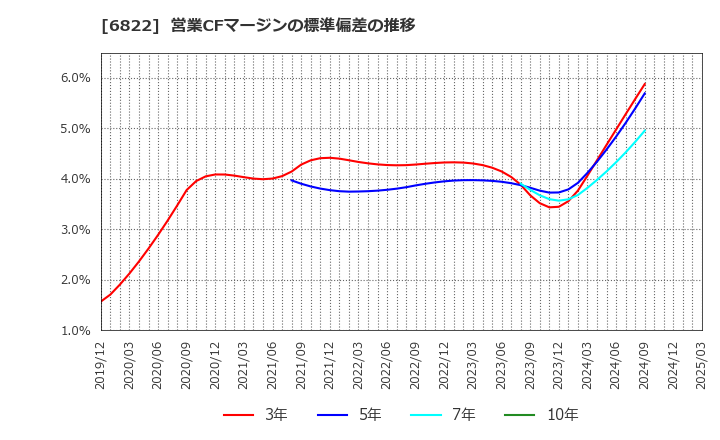 6822 大井電気(株): 営業CFマージンの標準偏差の推移