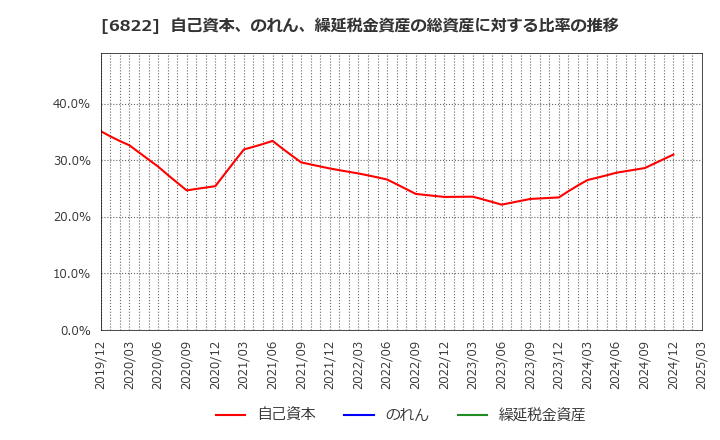 6822 大井電気(株): 自己資本、のれん、繰延税金資産の総資産に対する比率の推移