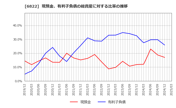 6822 大井電気(株): 現預金、有利子負債の総資産に対する比率の推移