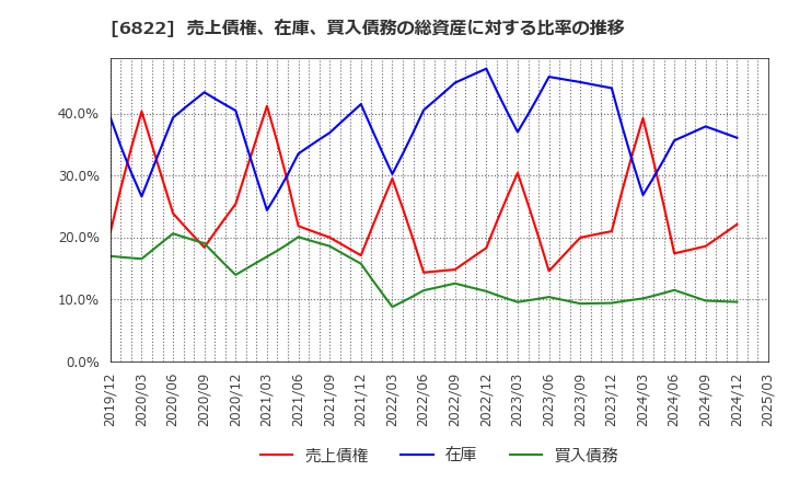 6822 大井電気(株): 売上債権、在庫、買入債務の総資産に対する比率の推移