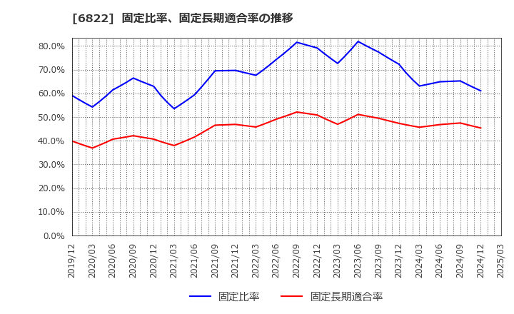 6822 大井電気(株): 固定比率、固定長期適合率の推移
