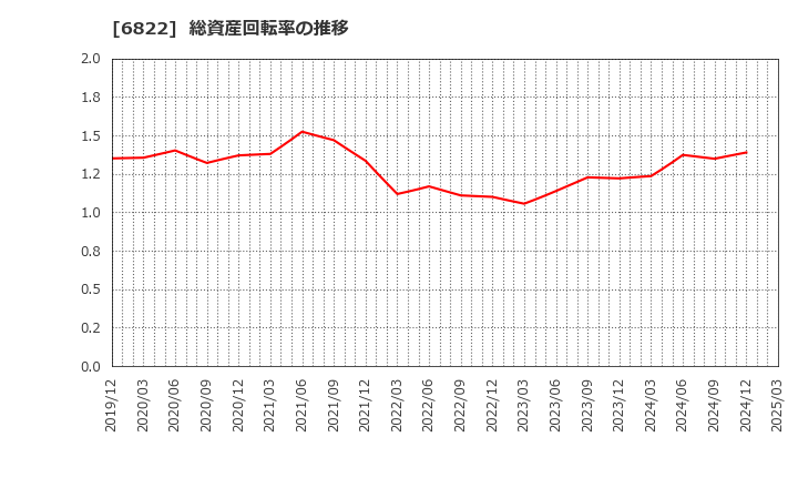 6822 大井電気(株): 総資産回転率の推移