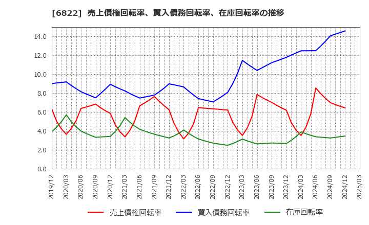 6822 大井電気(株): 売上債権回転率、買入債務回転率、在庫回転率の推移