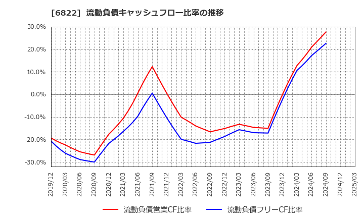6822 大井電気(株): 流動負債キャッシュフロー比率の推移