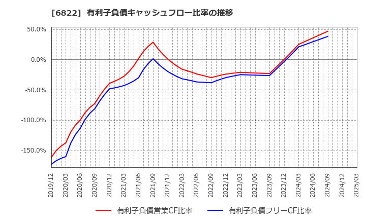 6822 大井電気(株): 有利子負債キャッシュフロー比率の推移