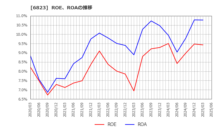 6823 リオン(株): ROE、ROAの推移