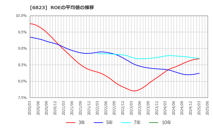 6823 リオン(株): ROEの平均値の推移