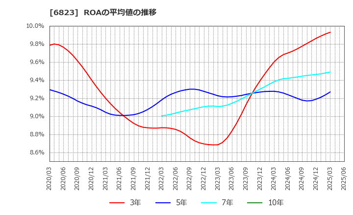 6823 リオン(株): ROAの平均値の推移