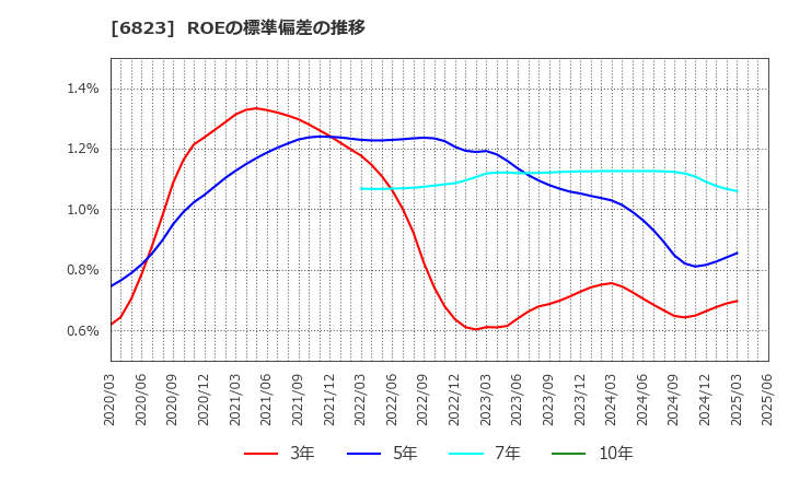 6823 リオン(株): ROEの標準偏差の推移