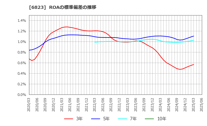 6823 リオン(株): ROAの標準偏差の推移