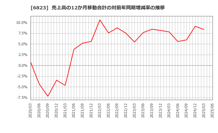 6823 リオン(株): 売上高の12か月移動合計の対前年同期増減率の推移