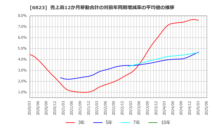 6823 リオン(株): 売上高12か月移動合計の対前年同期増減率の平均値の推移