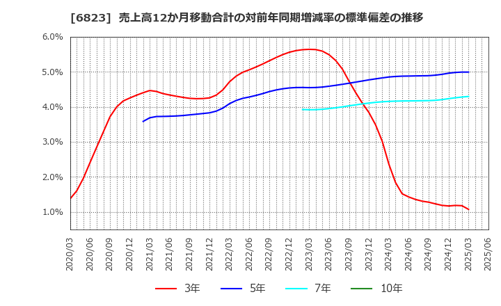 6823 リオン(株): 売上高12か月移動合計の対前年同期増減率の標準偏差の推移