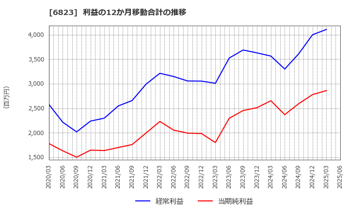 6823 リオン(株): 利益の12か月移動合計の推移
