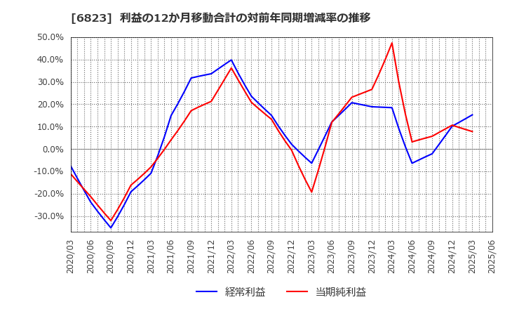 6823 リオン(株): 利益の12か月移動合計の対前年同期増減率の推移