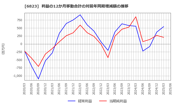 6823 リオン(株): 利益の12か月移動合計の対前年同期増減額の推移