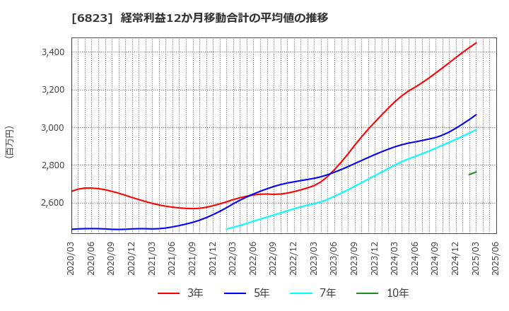 6823 リオン(株): 経常利益12か月移動合計の平均値の推移