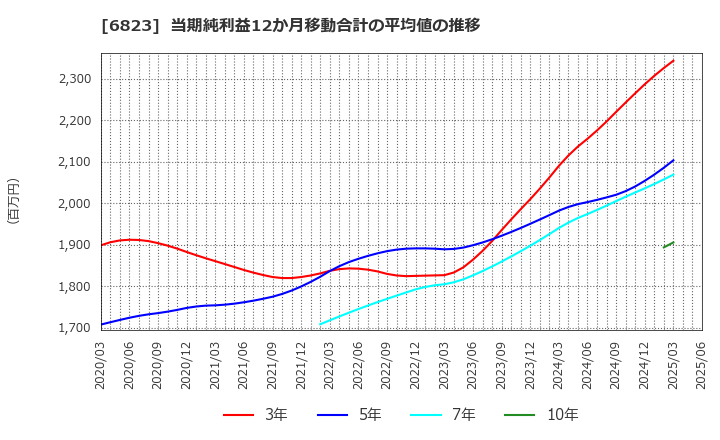 6823 リオン(株): 当期純利益12か月移動合計の平均値の推移