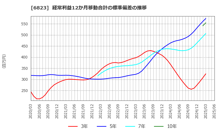 6823 リオン(株): 経常利益12か月移動合計の標準偏差の推移