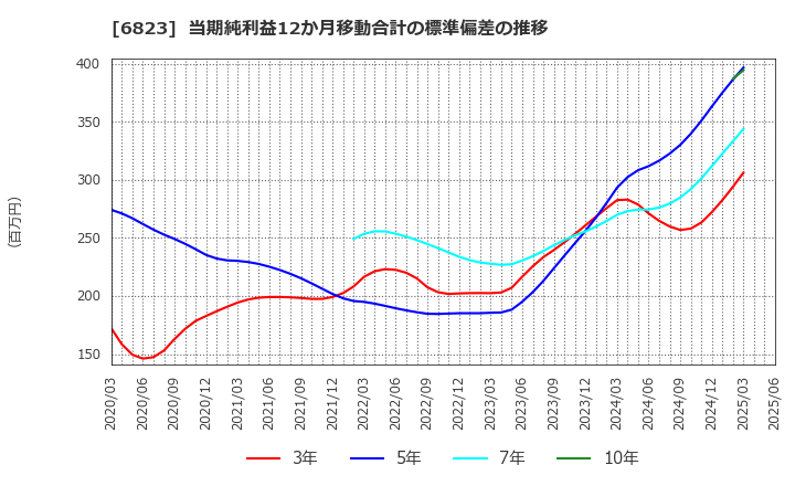 6823 リオン(株): 当期純利益12か月移動合計の標準偏差の推移