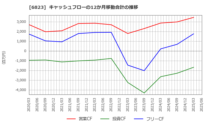 6823 リオン(株): キャッシュフローの12か月移動合計の推移