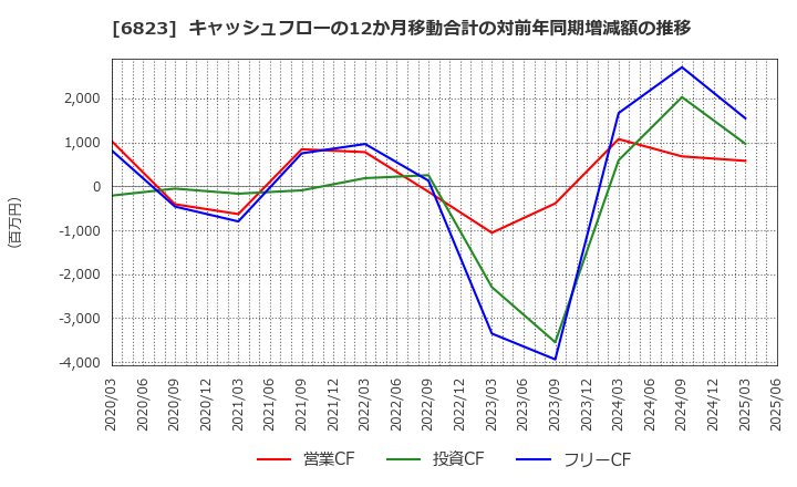 6823 リオン(株): キャッシュフローの12か月移動合計の対前年同期増減額の推移