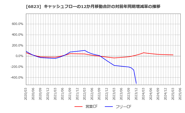 6823 リオン(株): キャッシュフローの12か月移動合計の対前年同期増減率の推移