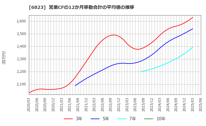 6823 リオン(株): 営業CFの12か月移動合計の平均値の推移
