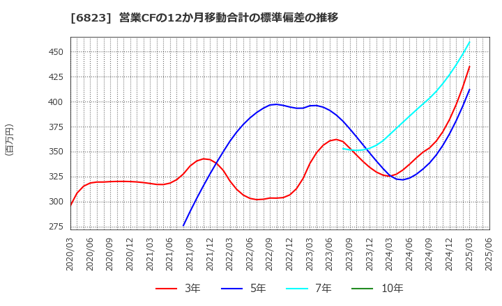 6823 リオン(株): 営業CFの12か月移動合計の標準偏差の推移