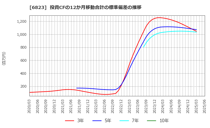 6823 リオン(株): 投資CFの12か月移動合計の標準偏差の推移