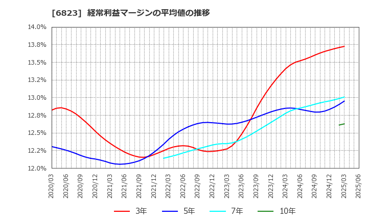 6823 リオン(株): 経常利益マージンの平均値の推移
